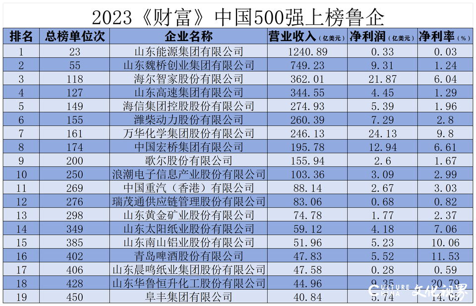 2023《财富》中国500强出炉，鲁企上榜几何？