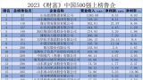 2023《财富》中国500强出炉，鲁企上榜几何？