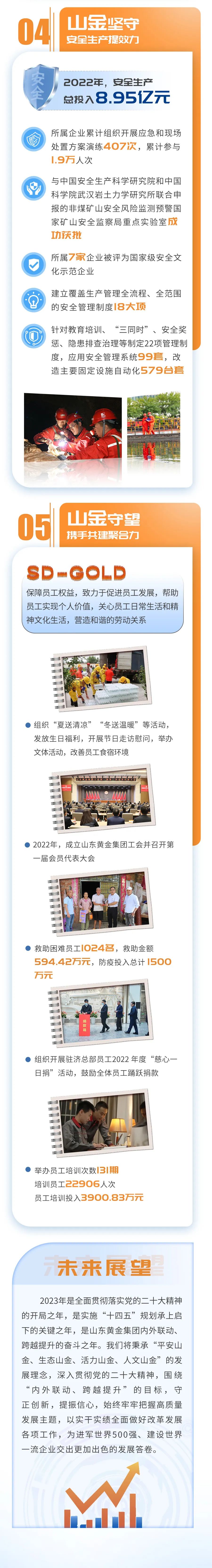 山东黄金集团2022年社会责任报告发布