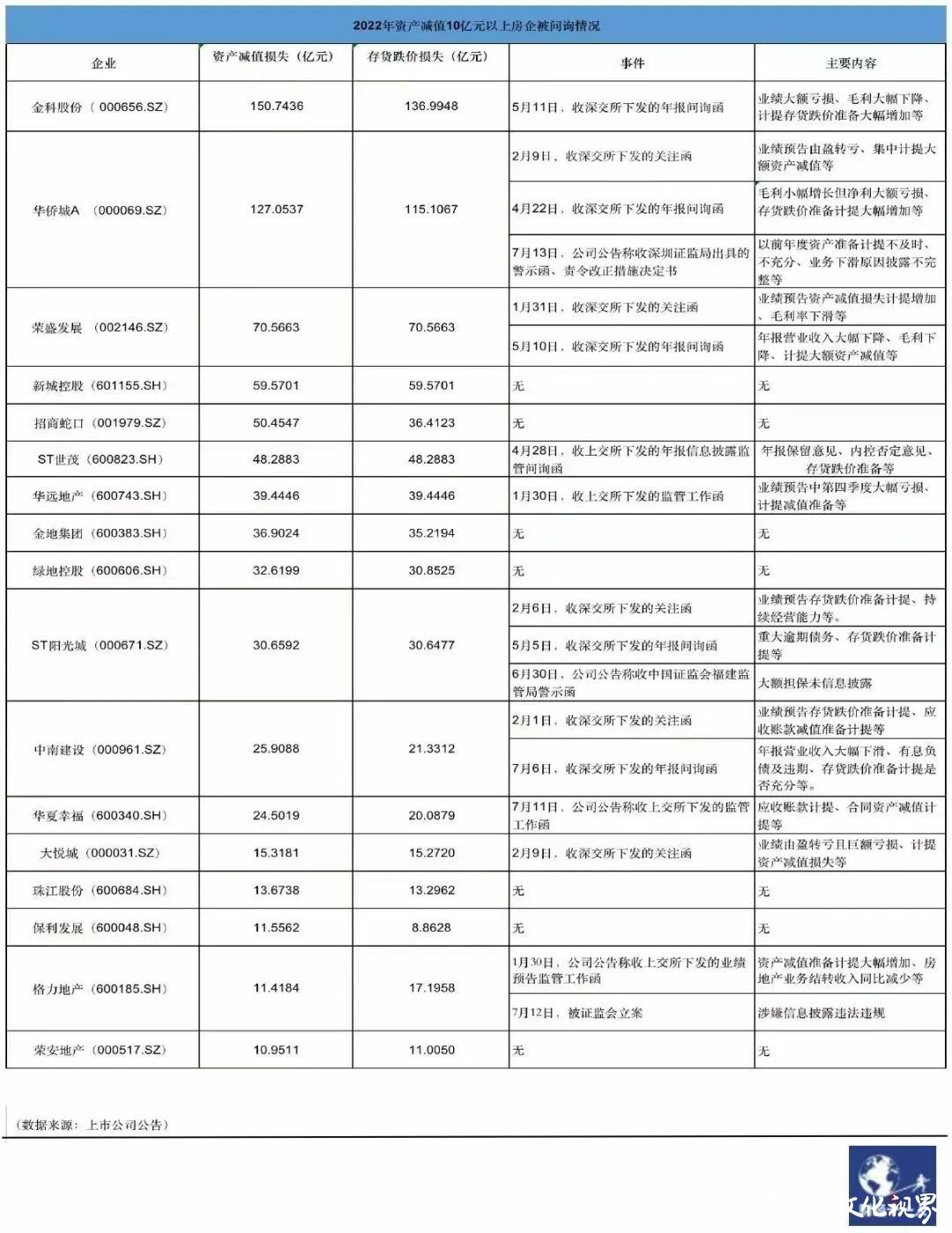 涉嫌财报会计处理违规，首开股份、格力地产、金科等多家房企被警示或立案调查