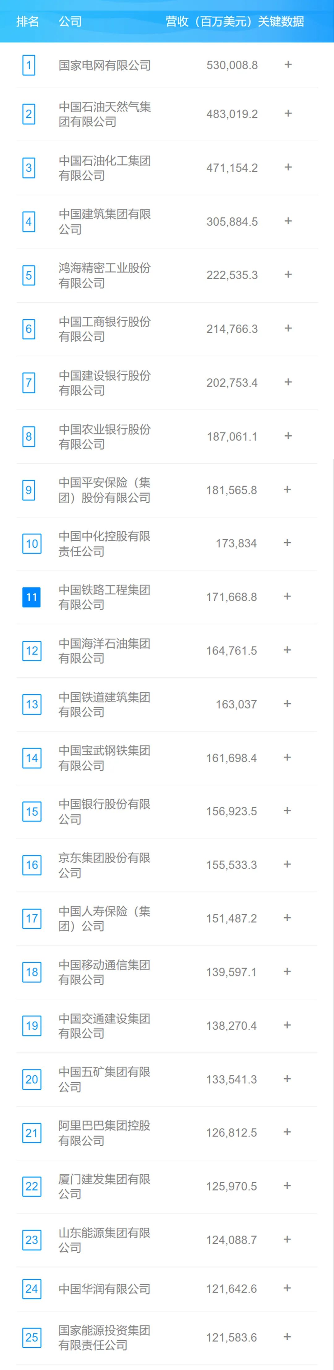 中国中铁位列2023年《财富》中国500强第11位