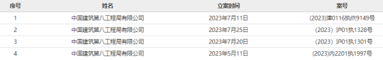 中建八局近一个月3次被列为被执行人