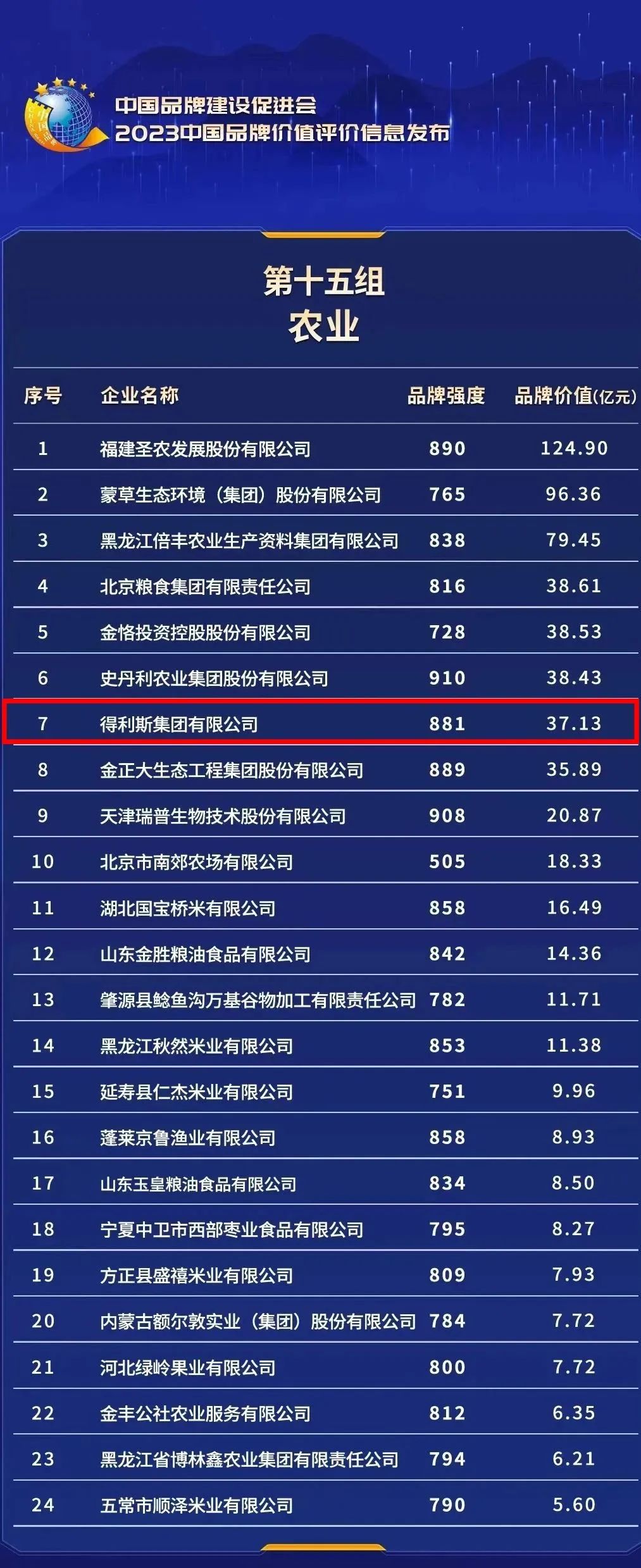 得利斯集团荣登“中国品牌价值评价”农业组第7位