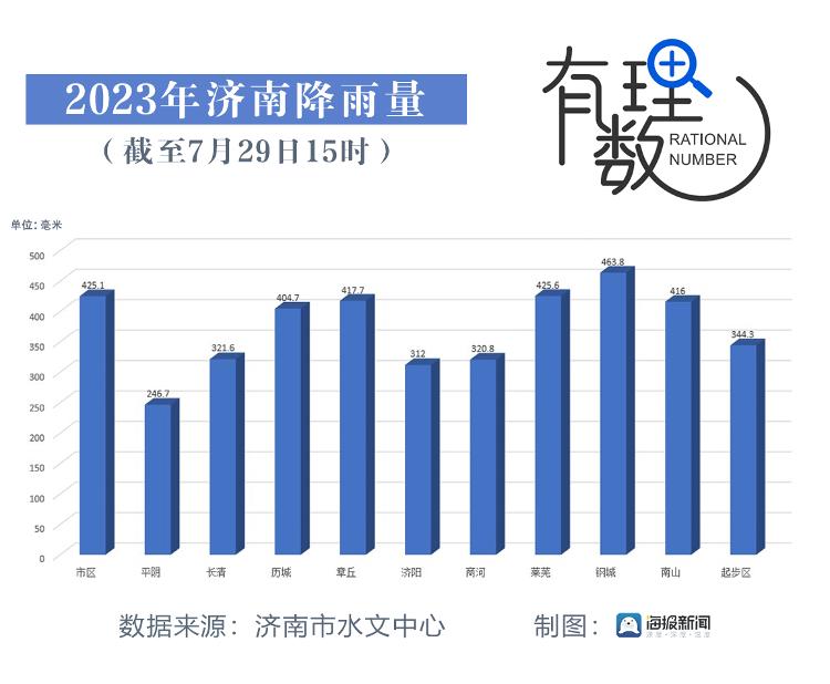 “杜苏芮”给济南带来了多少降雨？与去年同期相比如何？