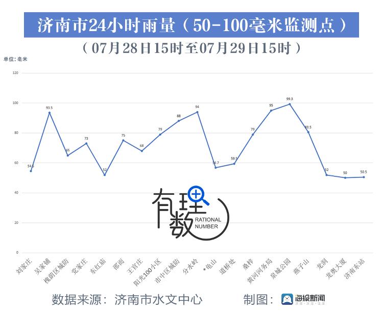 “杜苏芮”给济南带来了多少降雨？与去年同期相比如何？