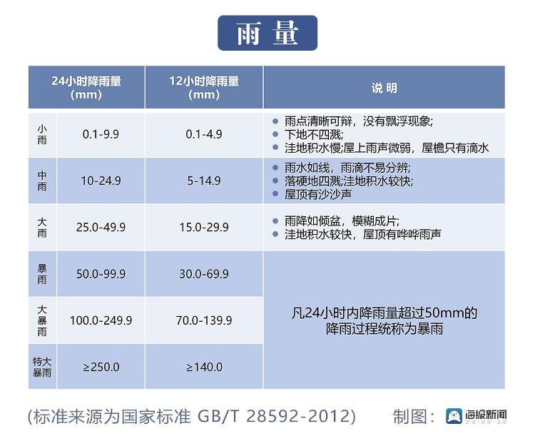 “杜苏芮”给济南带来了多少降雨？与去年同期相比如何？