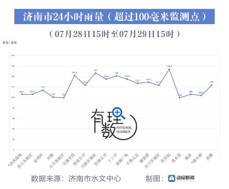 “杜苏芮”给济南带来了多少降雨？与去年同期相比如何？