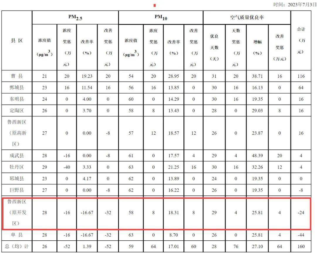 菏泽通报全市环境质量状况，鲁西新区被罚24万元