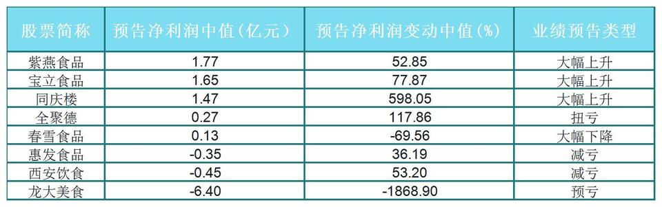 预制菜再迎政策暖风，哪些企业上半年表现亮眼