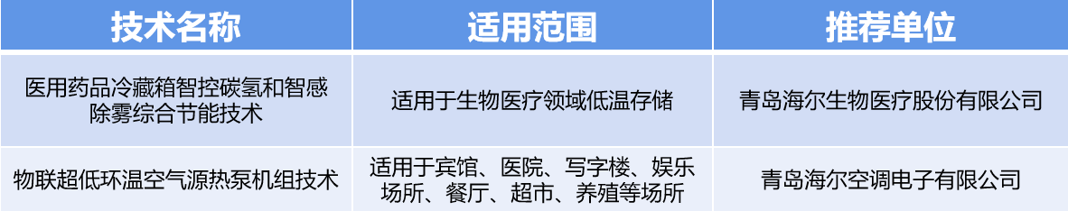 科技创新助力绿色低碳高质量发展，海尔双项目获省级推荐