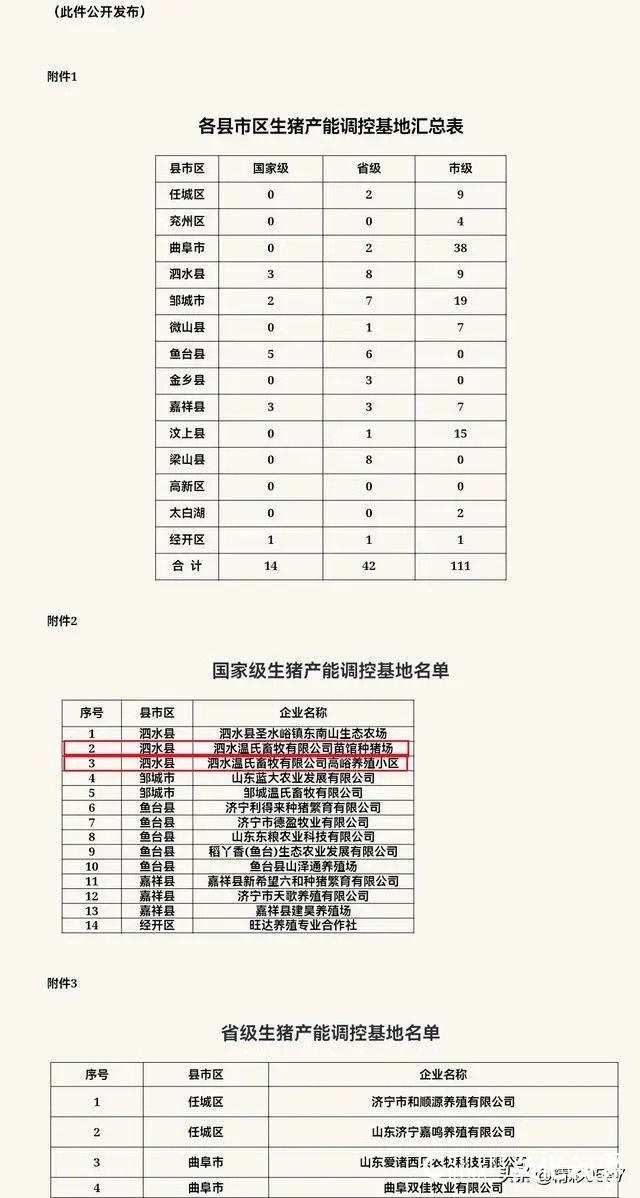 天天3·15丨济宁泗水温氏畜牧有限公司因弄虚作假被罚，往日荣誉更令人不解