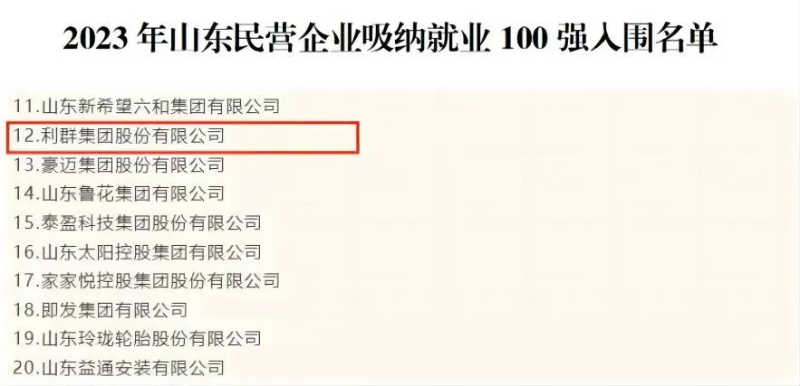 利群集团荣列山东省民营企业百强第53位、吸纳就业百强第12位