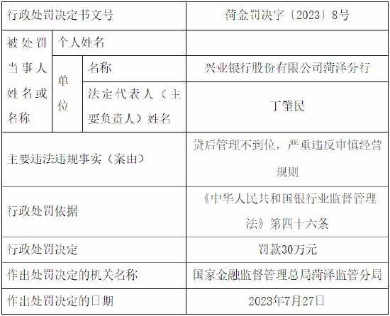 贷后管理不到位 ，兴业银行菏泽分行被罚30万元