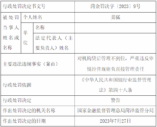 贷后管理不到位 ，兴业银行菏泽分行被罚30万元