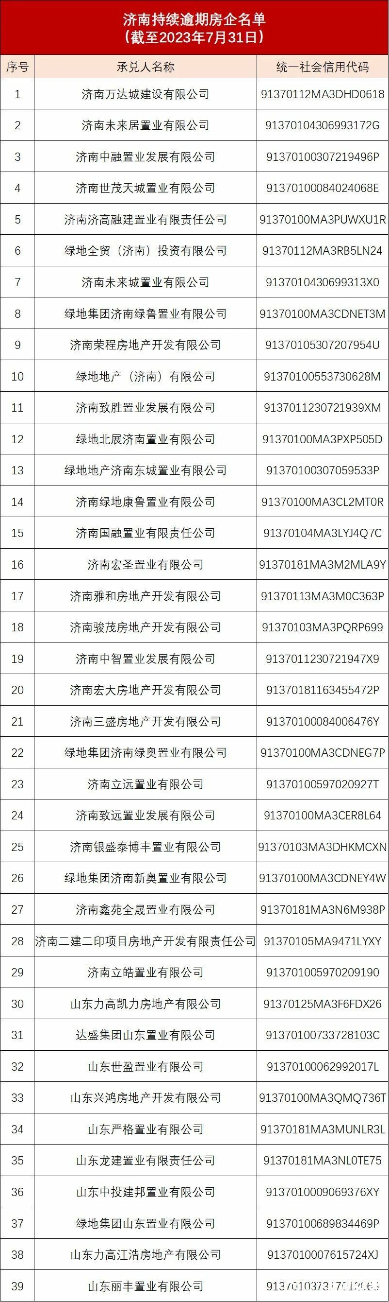 济南最新暴雷房企名单公布！快看看有你家房子的开发商吗？