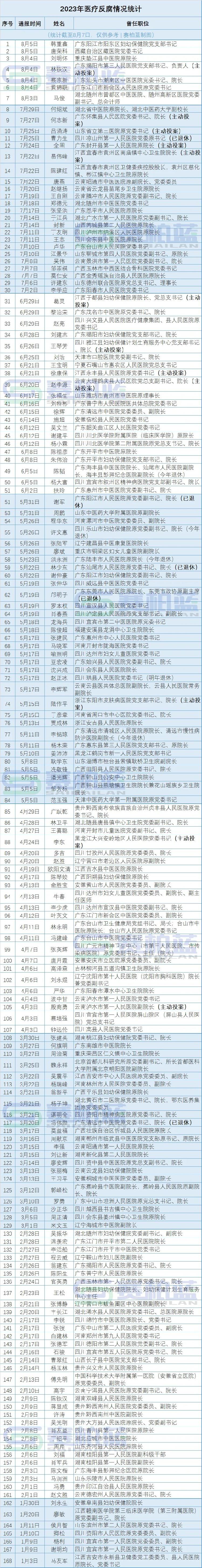 医药反腐持续深入：截止12日被查书记院长升至176位