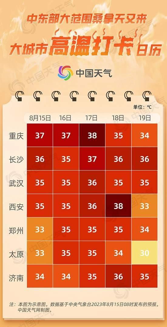 本周末出伏，但桑拿天来了！山东多地迎35℃以上高温