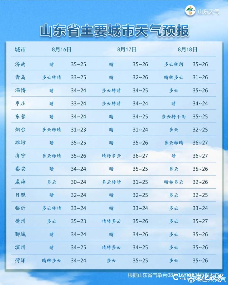 本周末出伏，但桑拿天来了！山东多地迎35℃以上高温