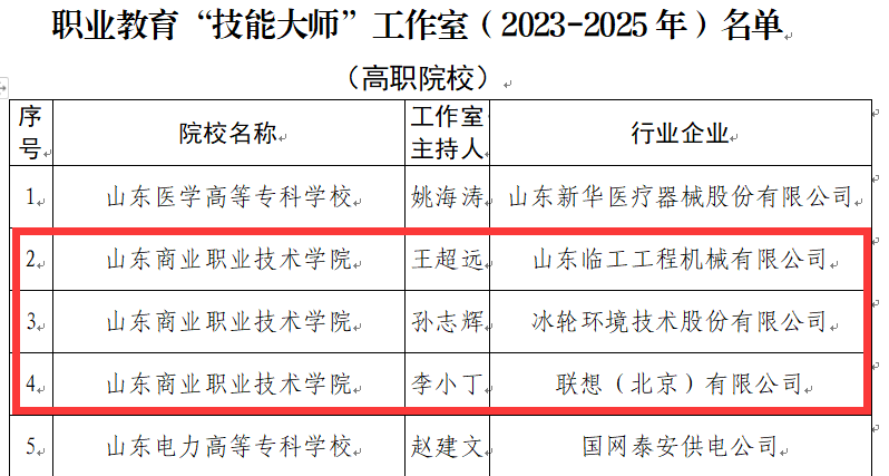 山东商职学院获批3个山东省职业教育“技能大师”工作室