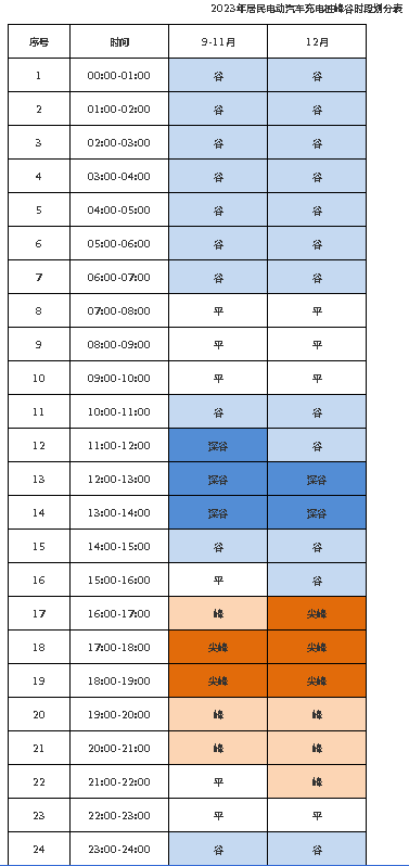 一辆车一年或省600多元！山东电动汽车充电桩分时电价下月调整