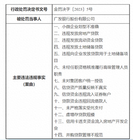 涉14项违法违规行为，广发银行股份有限公司被罚2340万元