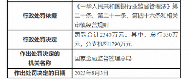 涉14项违法违规行为，广发银行股份有限公司被罚2340万元