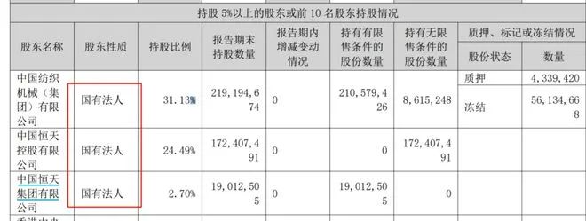 停牌、退市、涨停……经营上没有明显异常，央企下属公司经纬纺机怎么了？