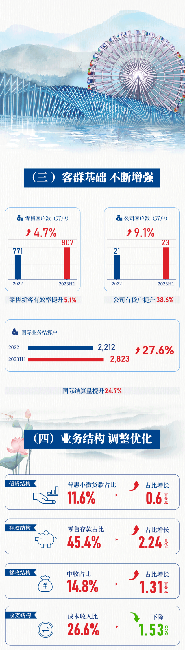 青岛银行发布2023年半年报：在山东城商行中稳居老大，管理总资产突破8000亿元的山东首家