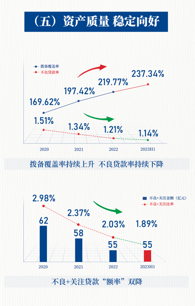 青岛银行发布2023年半年报：在山东城商行中稳居老大，管理总资产突破8000亿元的山东首家