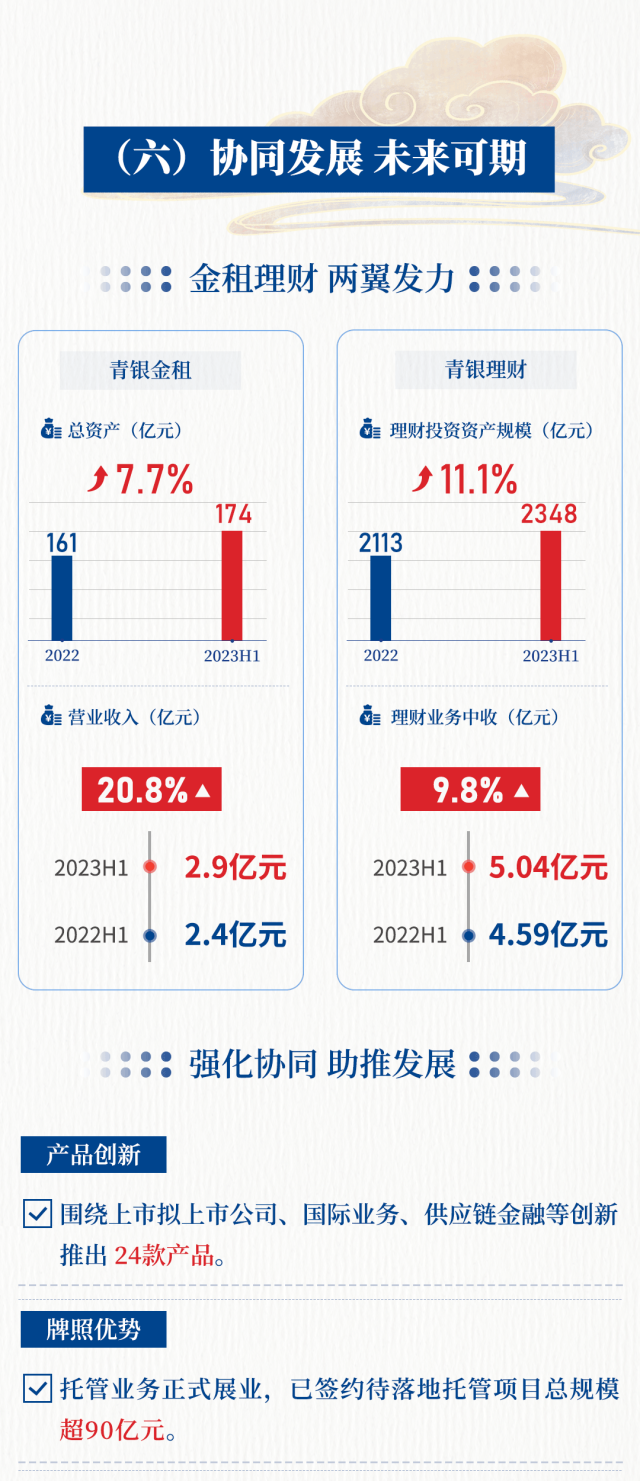 青岛银行发布2023年半年报：在山东城商行中稳居老大，管理总资产突破8000亿元的山东首家