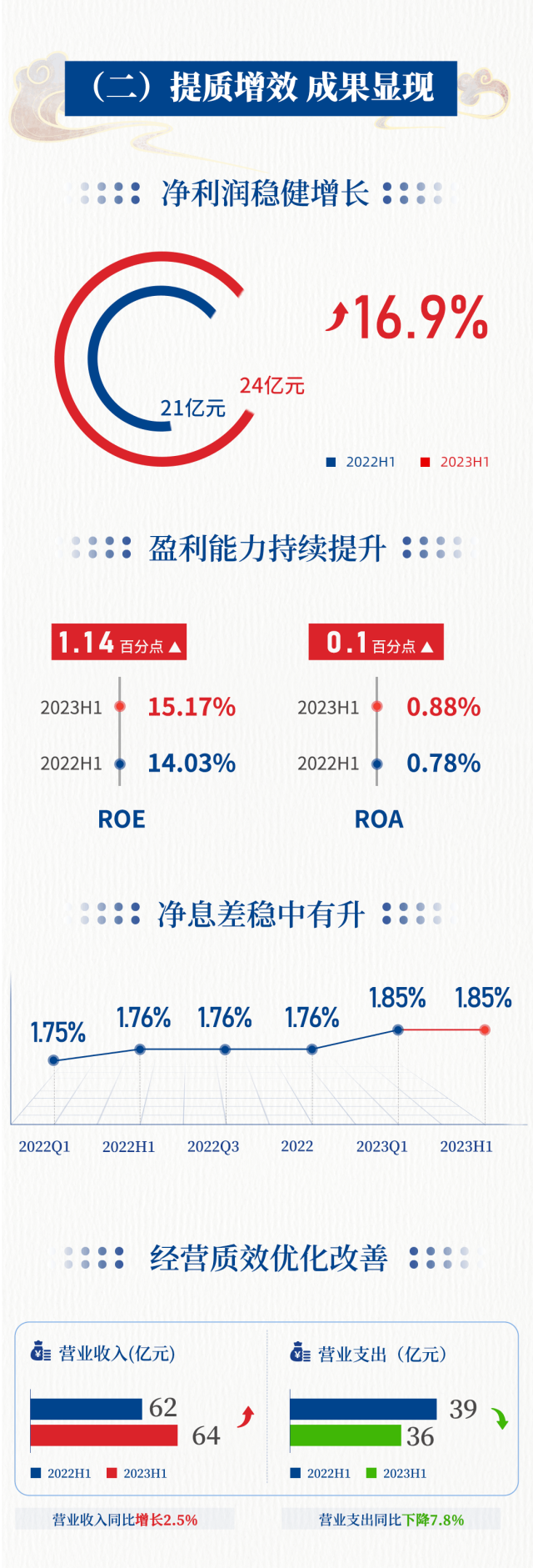 青岛银行发布2023年半年报：在山东城商行中稳居老大，管理总资产突破8000亿元的山东首家