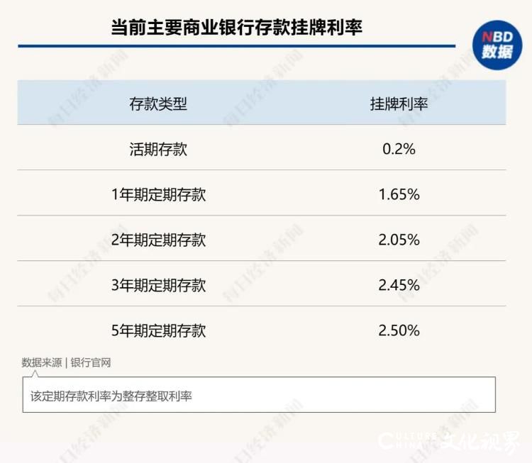 存款利率又要降低？又有两家大行已确认