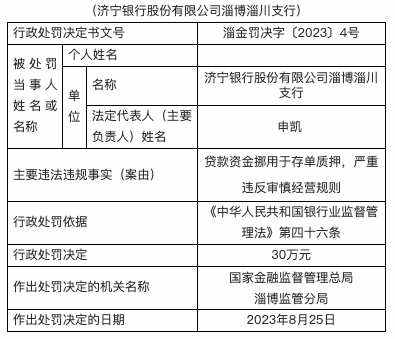 贷款资金挪用于存单质押，济宁银行淄博淄川支行被罚30万元