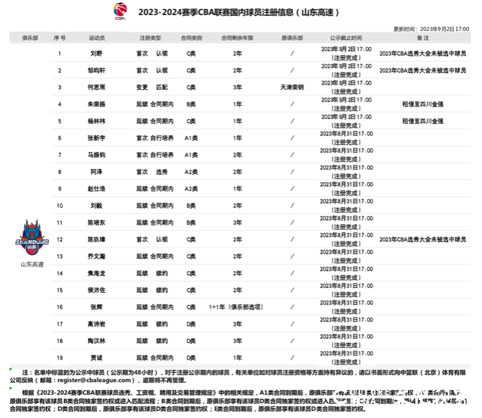 主打一个年轻！山东男篮公布新赛季17人大名单，“新面孔”多达7人