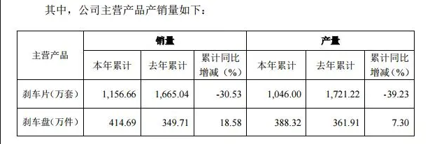 跟环保执法斗心眼，济南金麒麟全资子公司被罚55万，其主力业务产销双下滑