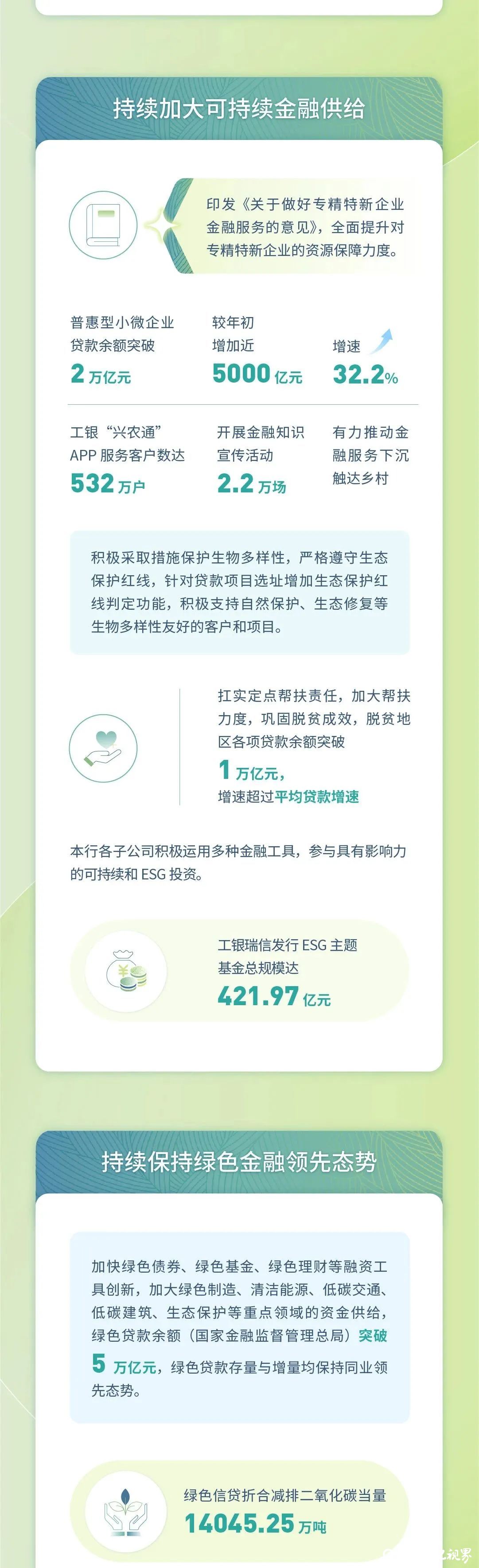 一图读懂 | 工行发布2023社会责任（ESG与可持续金融）半年报：普惠型小微企业贷款余额破两万亿