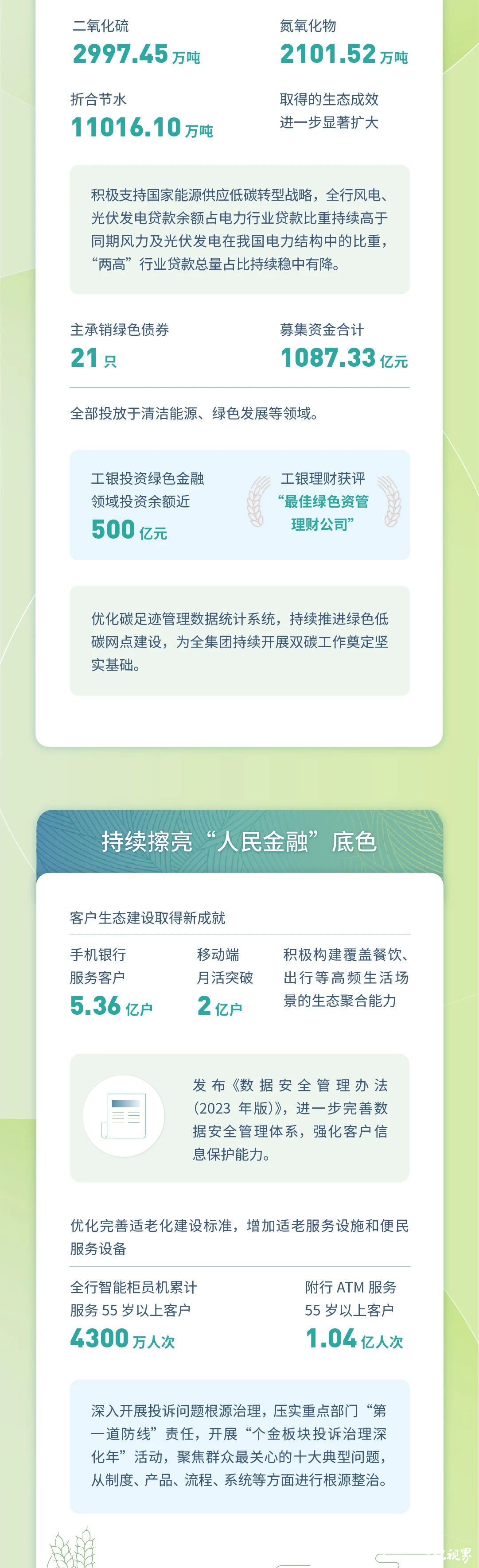 一图读懂 | 工行发布2023社会责任（ESG与可持续金融）半年报：普惠型小微企业贷款余额破两万亿