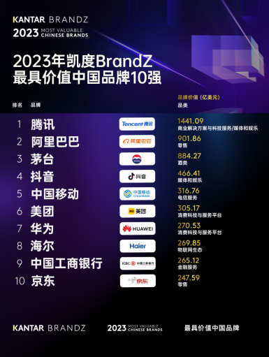 2023 BrandZ中国品牌百强公布 海尔位列第八，排名稳步提升