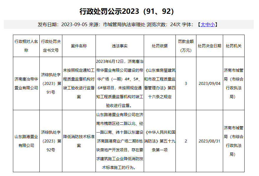 山东路港置业有限公司、济南唐治帝华置业有限公司因违规被行政处罚