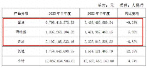 经销商净减416家！“双标门”后，海天味业交出近十年最差业绩！