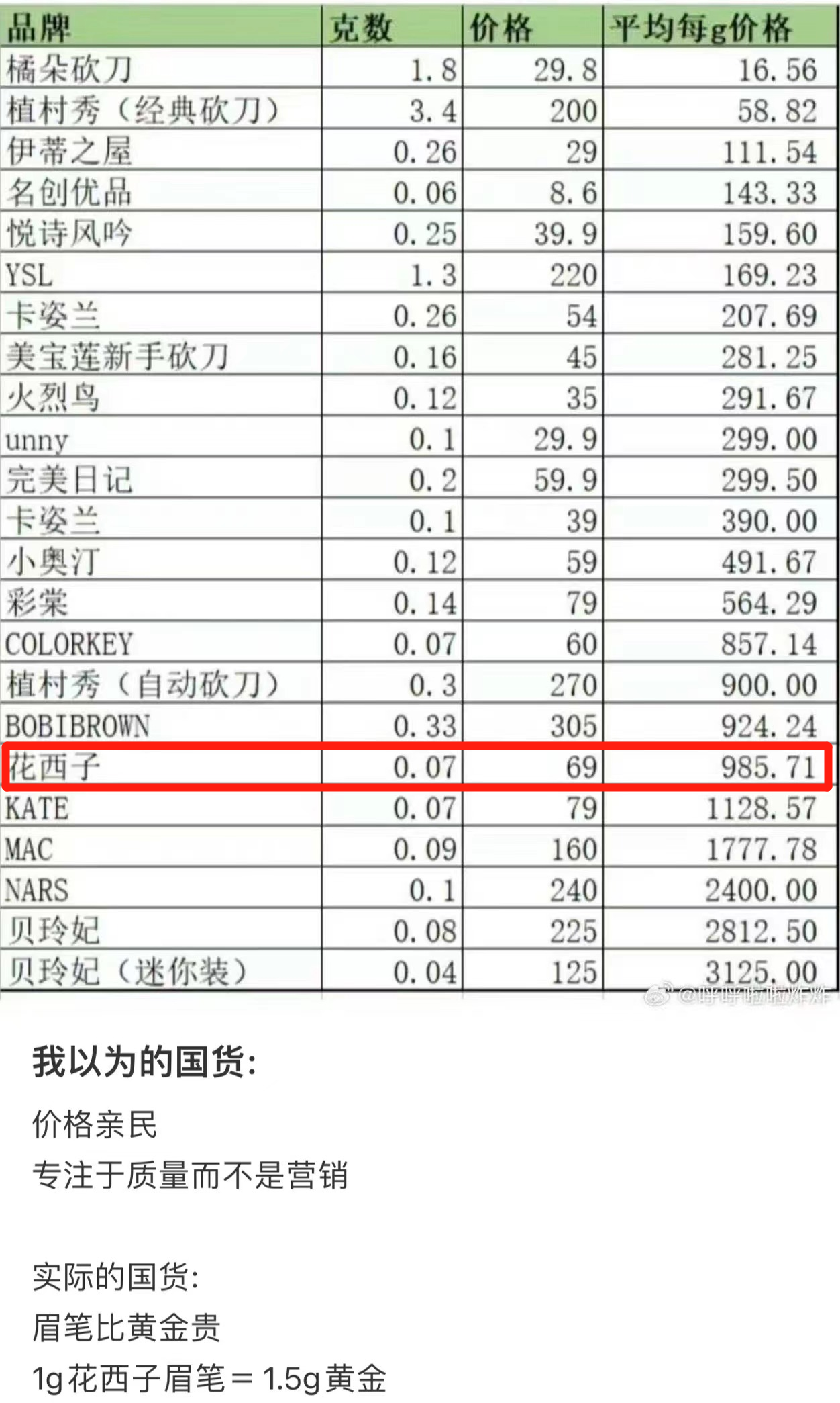 博主价格高，平台流量贵——国货彩妆“堪比黄金”贵的底气？