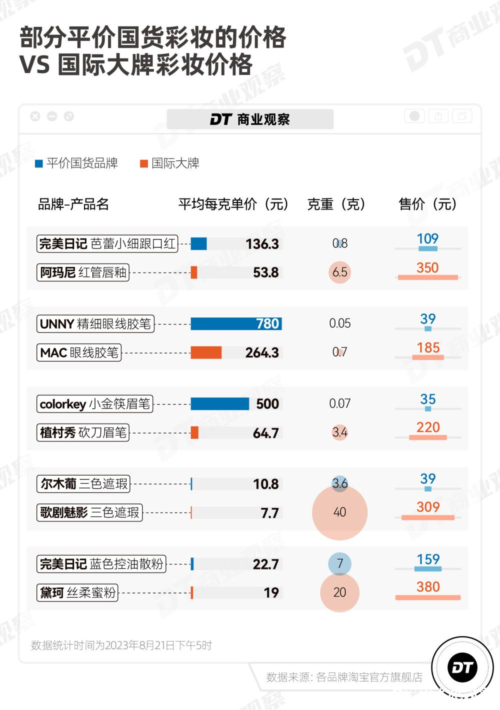 博主价格高，平台流量贵——国货彩妆“堪比黄金”贵的底气？