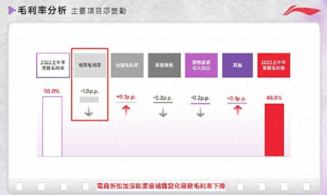 牺牲利润换销量，“优等生”李宁下半年能否走出增收不增利的怪圈？