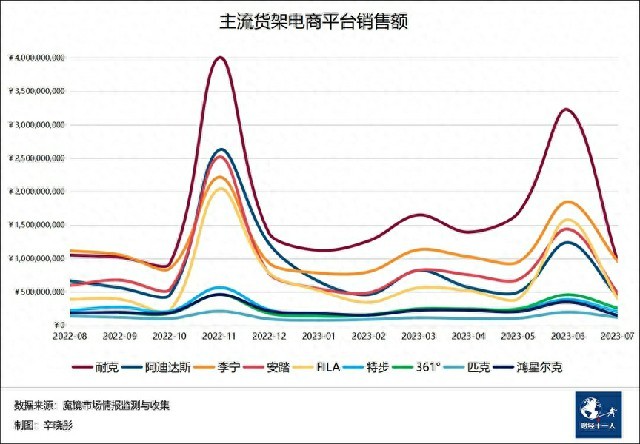 牺牲利润换销量，“优等生”李宁下半年能否走出增收不增利的怪圈？