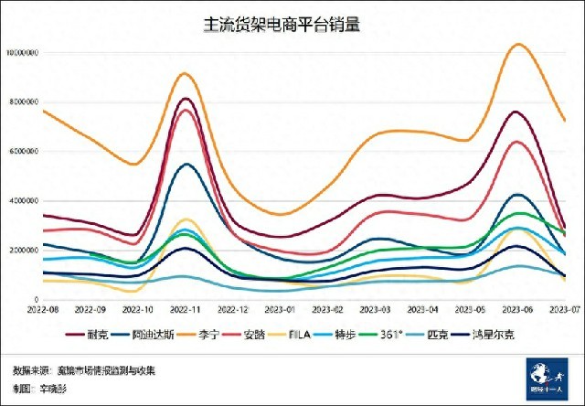 牺牲利润换销量，“优等生”李宁下半年能否走出增收不增利的怪圈？