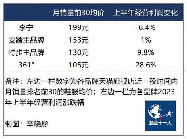 牺牲利润换销量，“优等生”李宁下半年能否走出增收不增利的怪圈？