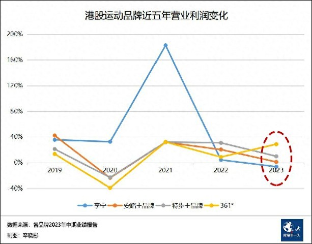 牺牲利润换销量，“优等生”李宁下半年能否走出增收不增利的怪圈？