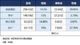 牺牲利润换销量，“优等生”李宁下半年能否走出增收不增利的怪圈？