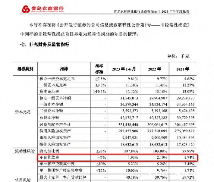 青岛农商银行为何不良率最高？