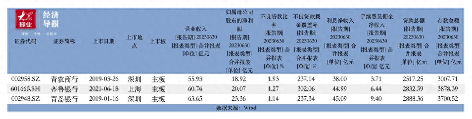 青岛农商银行为何不良率最高？